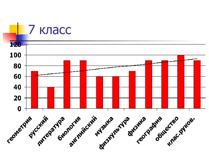 7 класс