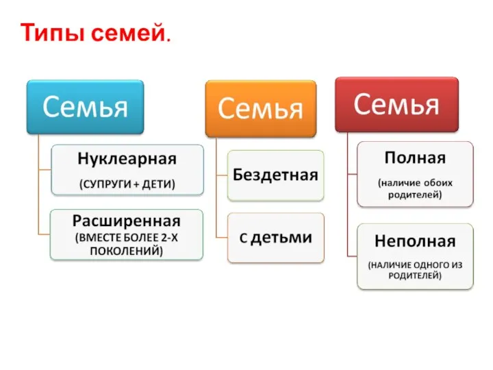 Типы семей.