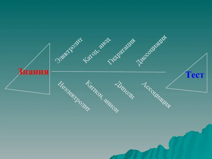 Диссоциация Электролит Неэлектролит Катод, анод Катион, анион Гидратация Диполи Ассоциация Тест Знания