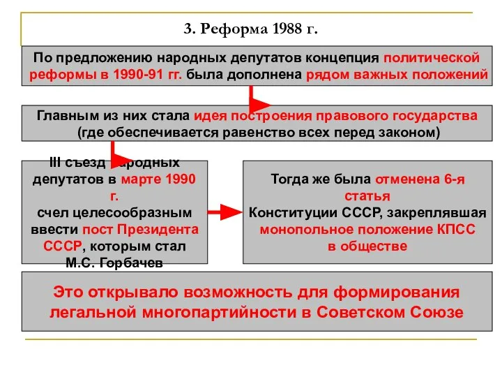 3. Реформа 1988 г. По предложению народных депутатов концепция политической реформы