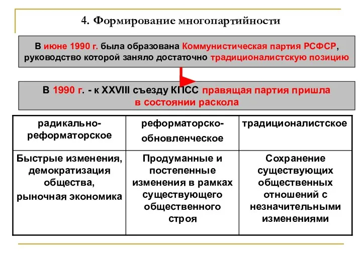 4. Формирование многопартийности В июне 1990 г. была образована Коммунистическая партия