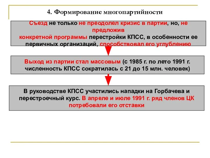 4. Формирование многопартийности Съезд не только не преодолел кризис в партии,