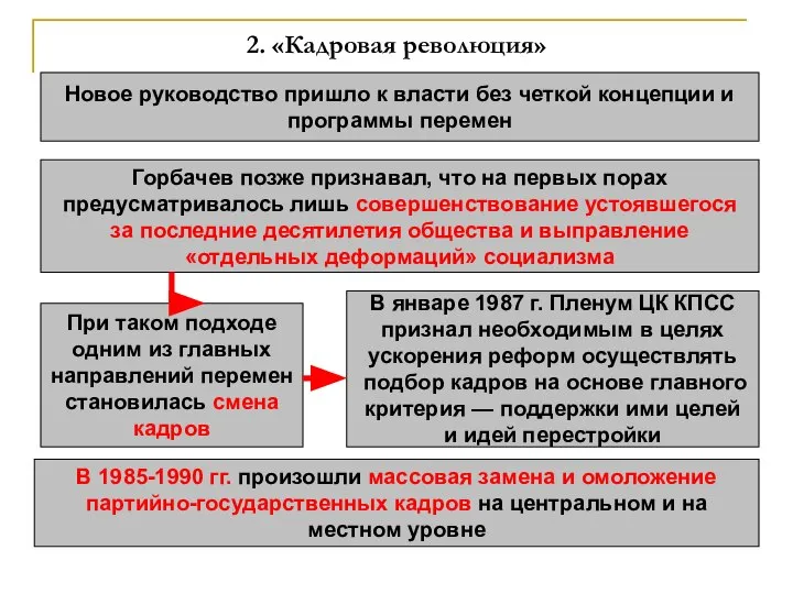 2. «Кадровая революция» Новое руководство пришло к власти без четкой концепции