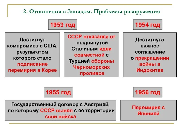 2. Отношения с Западом. Проблемы разоружения 1953 год Достигнут компромисс с