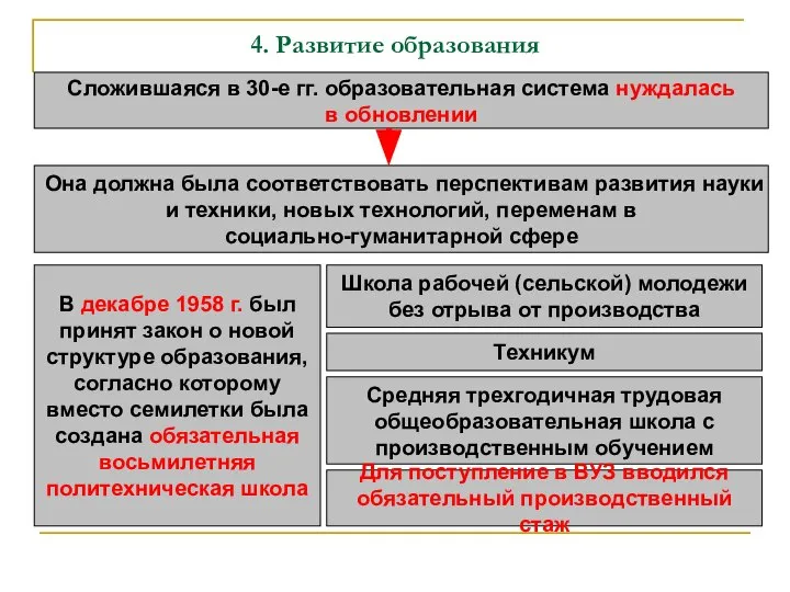 4. Развитие образования Сложившаяся в 30-е гг. образовательная система нуждалась в