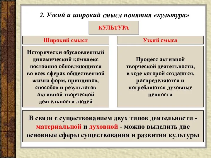 2. Узкий и широкий смысл понятия «культура» КУЛЬТУРА Широкий смысл Узкий