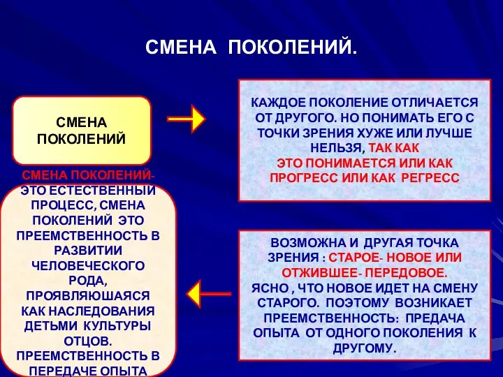 СМЕНА ПОКОЛЕНИЙ. СМЕНА ПОКОЛЕНИЙ КАЖДОЕ ПОКОЛЕНИЕ ОТЛИЧАЕТСЯ ОТ ДРУГОГО. НО ПОНИМАТЬ