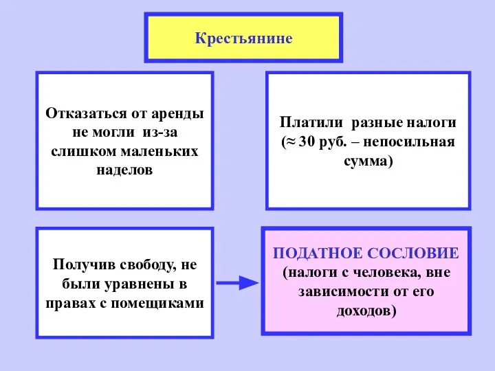 Крестьянине Отказаться от аренды не могли из-за слишком маленьких наделов Платили