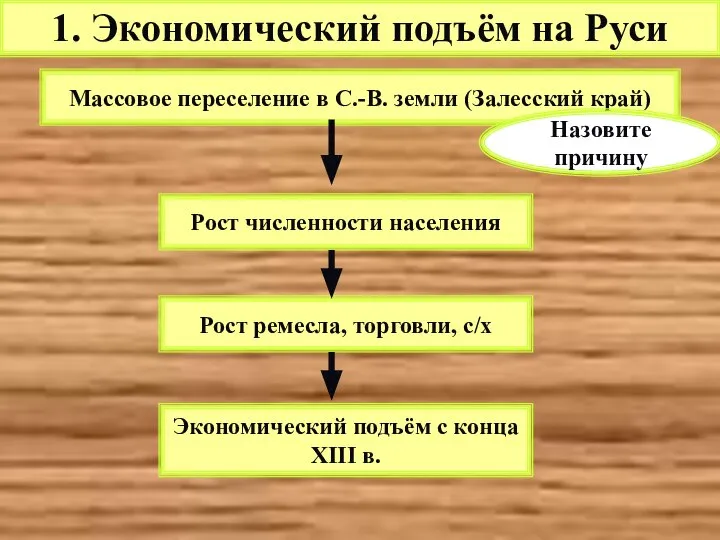 1. Экономический подъём на Руси Массовое переселение в С.-В. земли (Залесский