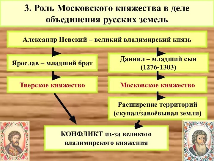 3. Роль Московского княжества в деле объединения русских земель Даниил –