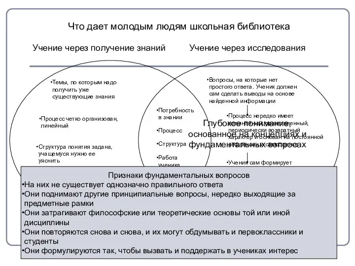 Что дает молодым людям школьная библиотека Учение через получение знаний Учение