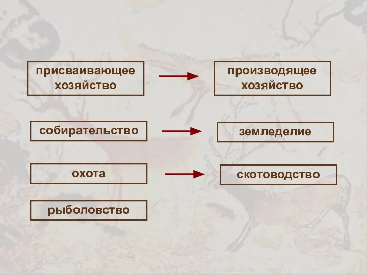 присваивающее хозяйство производящее хозяйство земледелие скотоводство охота собирательство рыболовство