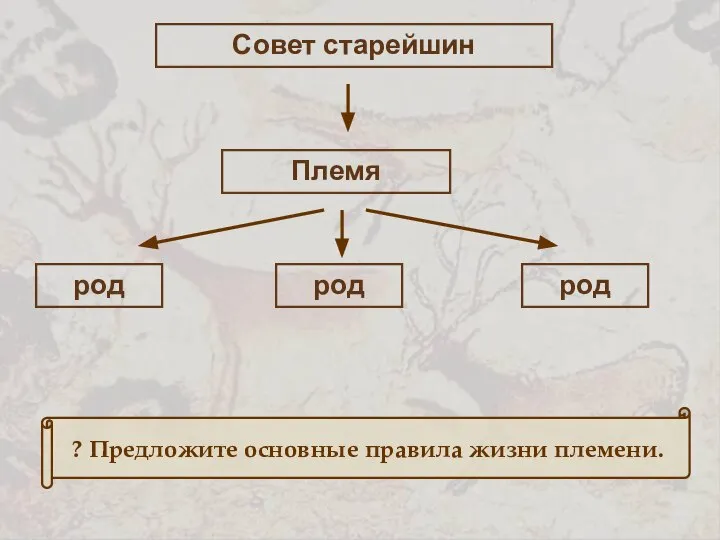 Совет старейшин Племя род род род ? Предложите основные правила жизни племени.