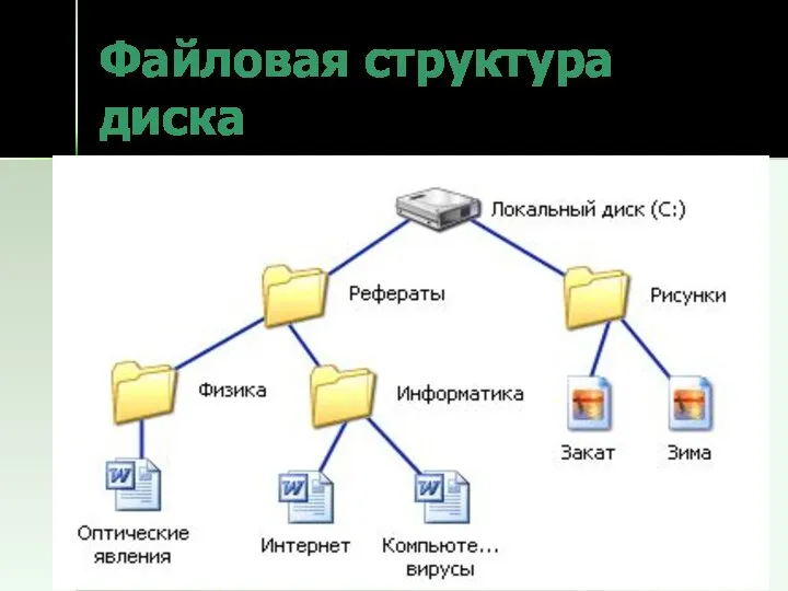 Файловая структура диска