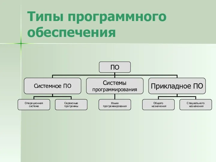 Типы программного обеспечения