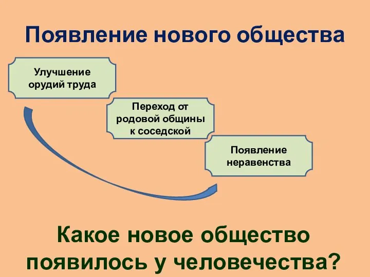 Появление нового общества Улучшение орудий труда Переход от родовой общины к