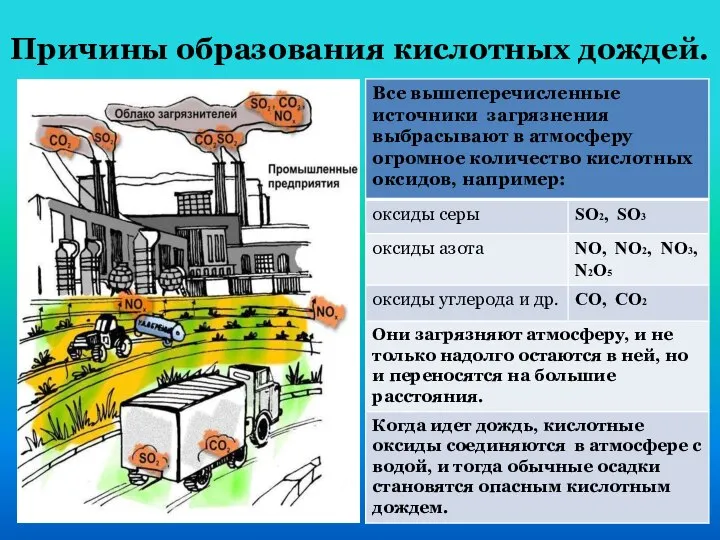 Причины образования кислотных дождей.