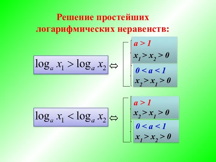 Решение простейших логарифмических неравенств: a > 1 x1 > x2 >