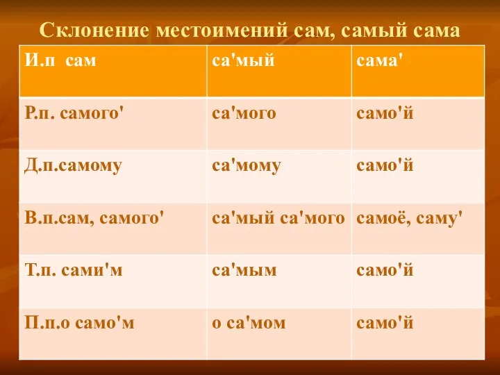 Склонение местоимений сам, самый сама