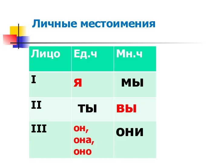 Личные местоимения