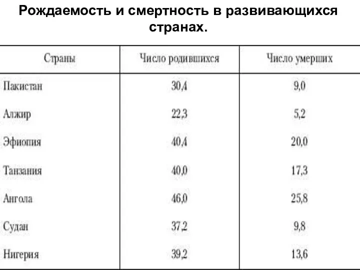 Рождаемость и смертность в развивающихся странах.