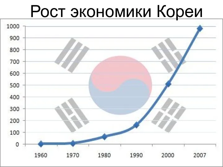 Рост экономики Кореи