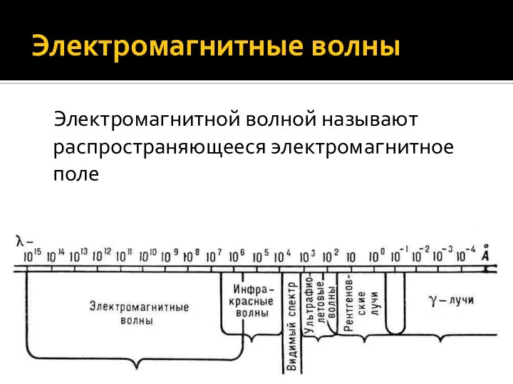 Электромагнитные волны Электромагнитной волной называют распространяющееся электромагнитное поле