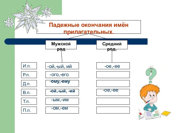 -ого,-его -ому,-ему -ой,-ый, -ий -ым,-им -ом,-ем -ое,-ее -ое,-ее