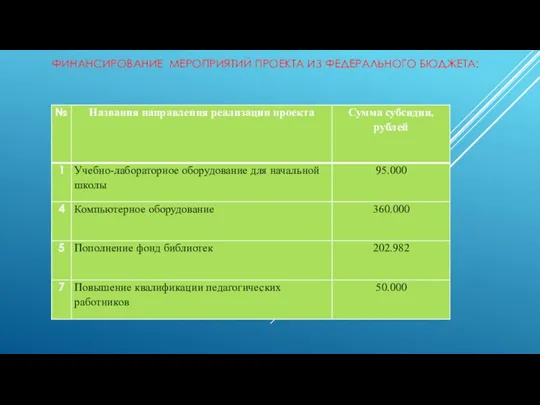 Финансирование мероприятий проекта из федерального бюджета: