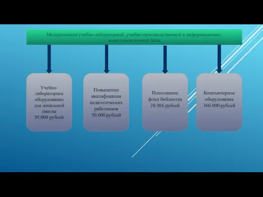 Модернизация учебно-лабораторной, учебно-производственной и информационно-коммуникационной базы Учебно-лабораторное оборудование для начальной школы