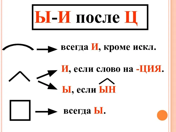 Ы-И после Ц всегда И, кроме искл. И, если слово на