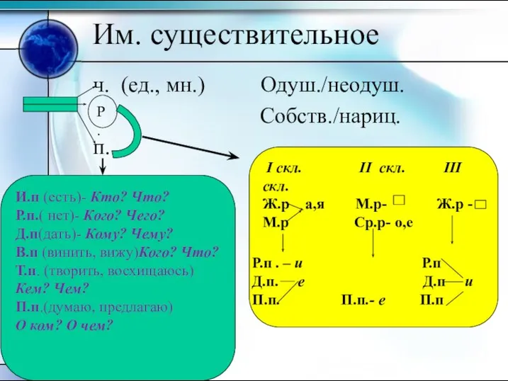 Им. существительное ч. (ед., мн.) Одуш./неодуш. Собств./нариц. п. Р. I скл.