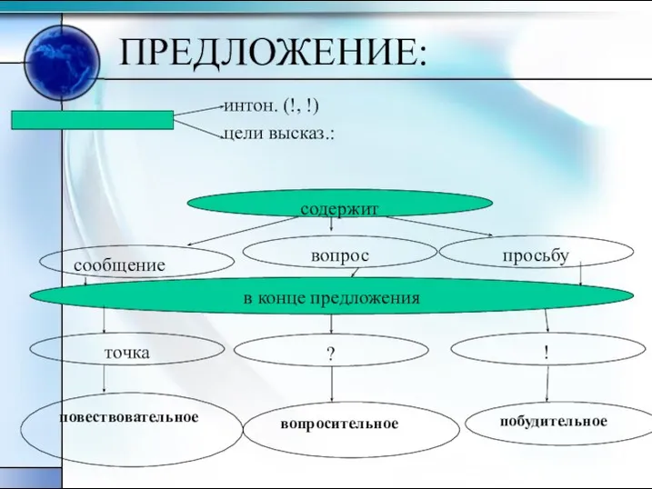 ПРЕДЛОЖЕНИЕ: интон. (!, !) цели высказ.: содержит ? просьбу вопрос в