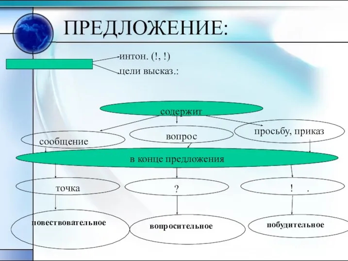 ПРЕДЛОЖЕНИЕ: интон. (!, !) цели высказ.: содержит ? просьбу, приказ вопрос