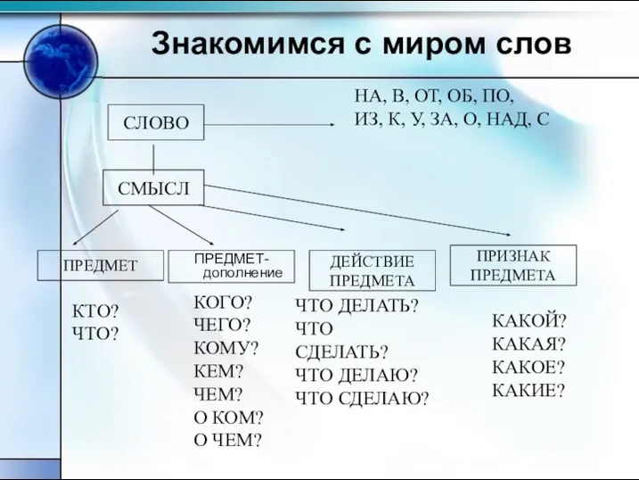 Знакомимся с миром слов СЛОВО СМЫСЛ ПРЕДМЕТ КТО? ЧТО? ПРЕДМЕТ-дополнение КОГО?