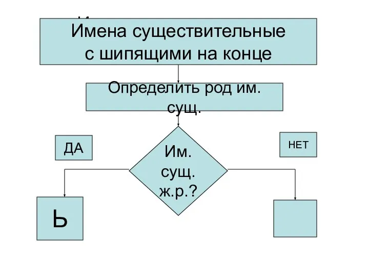 Имена существительные с шипящими на конце Имена существительные с шипящими на