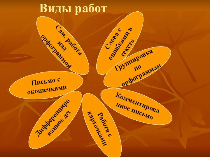 Виды работ Слова с ошибками в тексте Группировка по орфограммам Комментированное