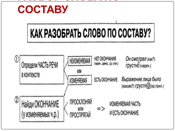 РАЗБОР СЛОВА ПО СОСТАВУ