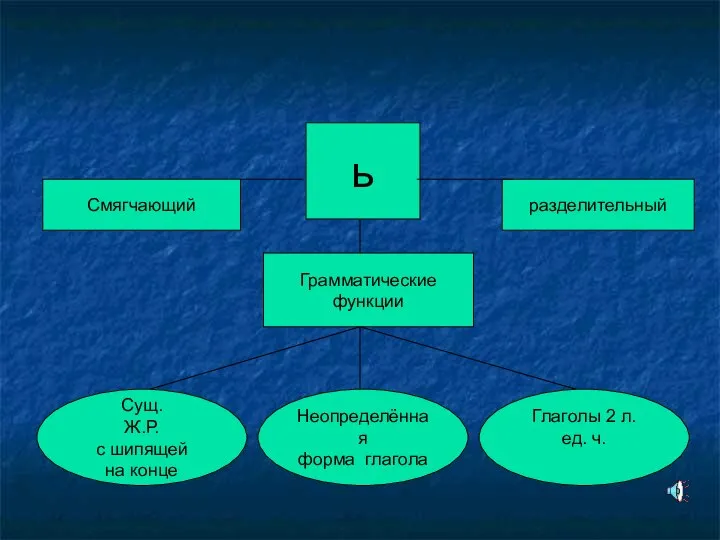 ь Смягчающий Грамматические функции разделительный Сущ. Ж.Р. с шипящей на конце