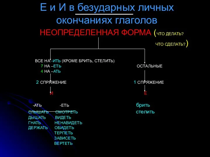 Е и И в безударных личных окончаниях глаголов НЕОПРЕДЕЛЕННАЯ ФОРМА (ЧТО