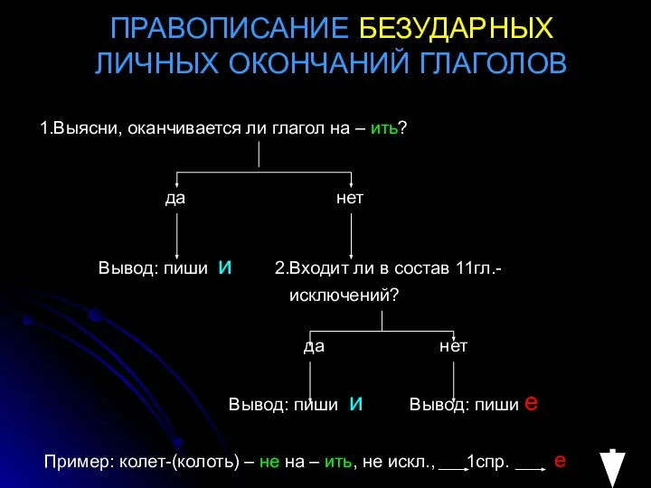 ПРАВОПИСАНИЕ БЕЗУДАРНЫХ ЛИЧНЫХ ОКОНЧАНИЙ ГЛАГОЛОВ 1.Выясни, оканчивается ли глагол на –