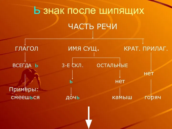 Ь знак после шипящих ЧАСТЬ РЕЧИ ГЛАГОЛ ИМЯ СУЩ. КРАТ. ПРИЛАГ.