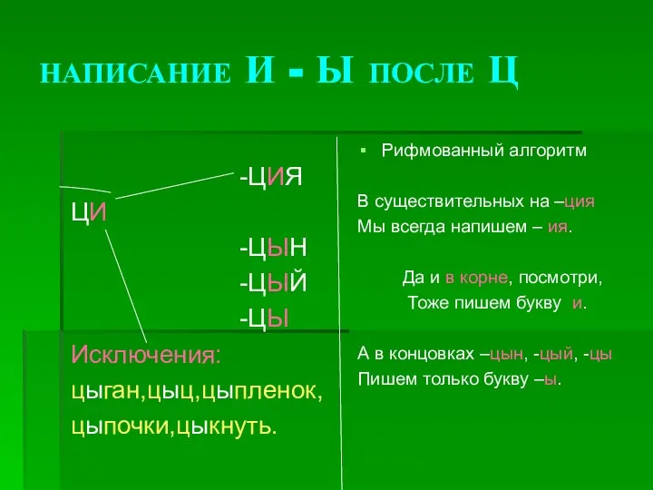 НАПИСАНИЕ И - Ы ПОСЛЕ Ц -ЦИЯ ЦИ -ЦЫН -ЦЫЙ -ЦЫ