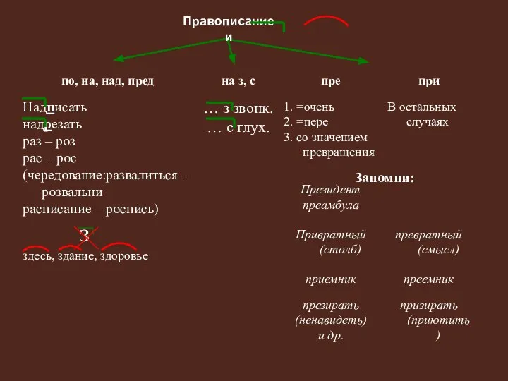 Правописание и Запомни: