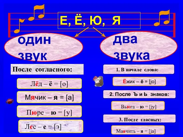 один звук два звука Мячик – я = [а] Лёд –