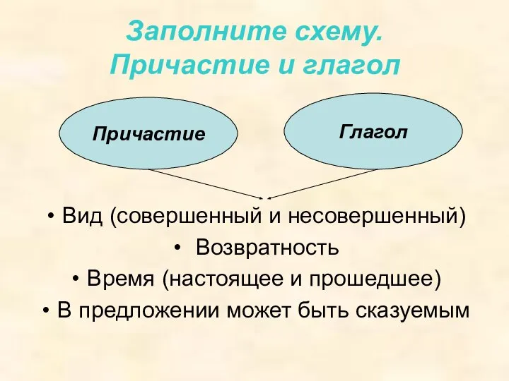 Заполните схему. Причастие и глагол Вид (совершенный и несовершенный) Возвратность Время