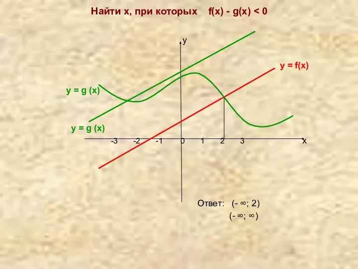 Найти х, при которых f(х) - g(х) у у = f(х)