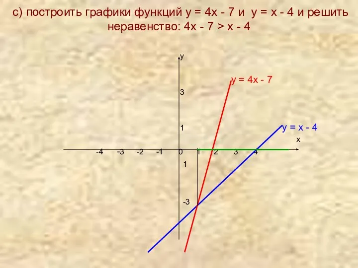 с) построить графики функций у = 4х - 7 и у