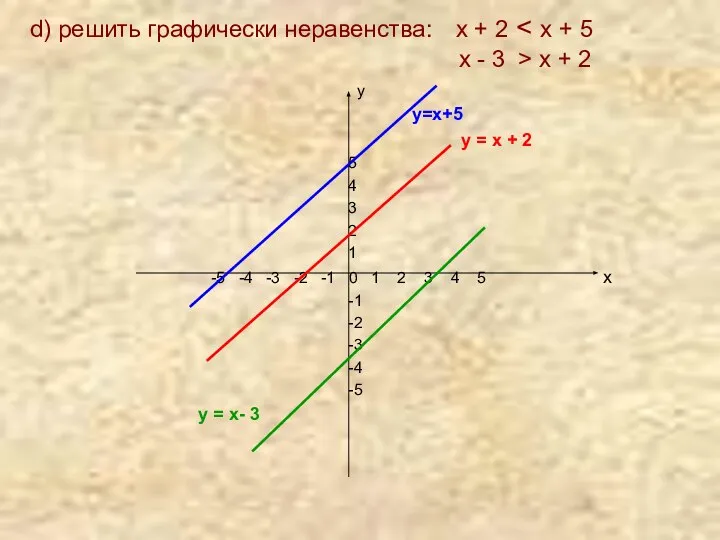 d) решить графически неравенства: х + 2 х + 2 у