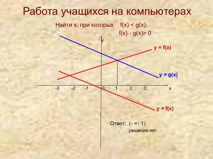 Работа учащихся на компьютерах Найти х, при которых f(х) f(х) -